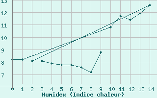 Courbe de l'humidex pour Cairngorm