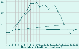 Courbe de l'humidex pour Riga