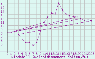 Courbe du refroidissement olien pour Saint-Brevin (44)