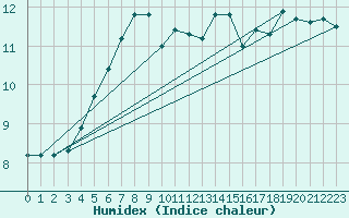 Courbe de l'humidex pour Sainte-Genevive-des-Bois (91)