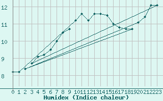 Courbe de l'humidex pour La Brvine (Sw)