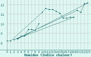 Courbe de l'humidex pour Weinbiet