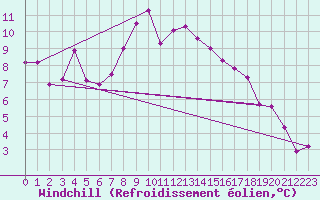 Courbe du refroidissement olien pour Lecce