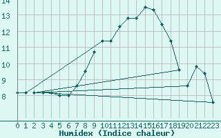 Courbe de l'humidex pour Urziceni