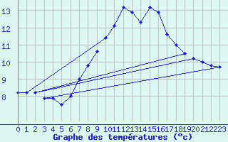 Courbe de tempratures pour Leoben
