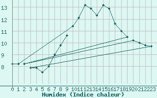 Courbe de l'humidex pour Leoben