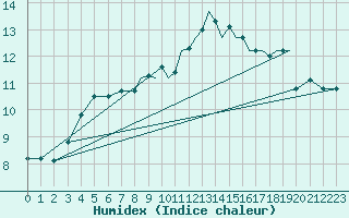 Courbe de l'humidex pour Shoream (UK)