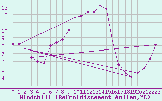 Courbe du refroidissement olien pour Kihnu