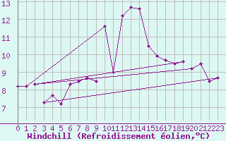 Courbe du refroidissement olien pour Vannes-Sn (56)