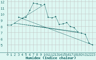 Courbe de l'humidex pour Pobra de Trives, San Mamede