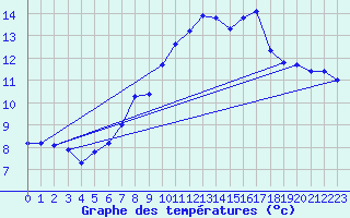 Courbe de tempratures pour Napf (Sw)