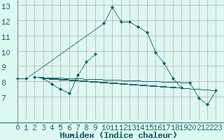 Courbe de l'humidex pour Wien / Hohe Warte