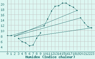Courbe de l'humidex pour La Torre de Claramunt (Esp)