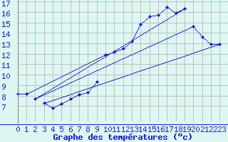 Courbe de tempratures pour Dolembreux (Be)