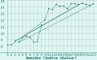 Courbe de l'humidex pour Brest (29)