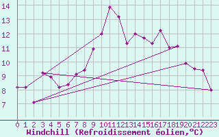 Courbe du refroidissement olien pour Jijel Achouat