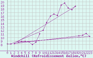 Courbe du refroidissement olien pour Berg (67)