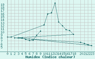 Courbe de l'humidex pour Niksic