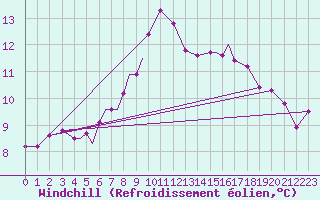 Courbe du refroidissement olien pour Svolvaer / Helle