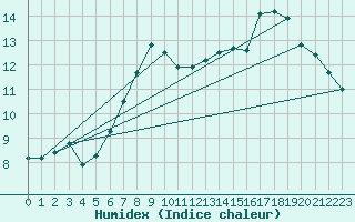 Courbe de l'humidex pour Altnaharra