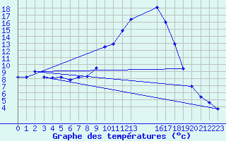 Courbe de tempratures pour Verngues - Hameau de Cazan (13)