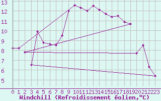 Courbe du refroidissement olien pour Maupas - Nivose (31)