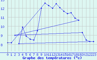 Courbe de tempratures pour Maupas - Nivose (31)