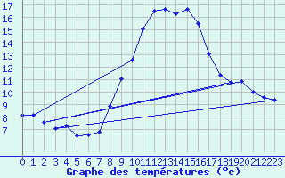 Courbe de tempratures pour Langenwetzendorf-Goe