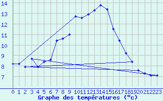 Courbe de tempratures pour La Fretaz (Sw)
