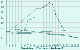 Courbe de l'humidex pour La Fretaz (Sw)