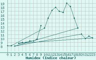 Courbe de l'humidex pour Liscombe