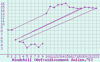 Courbe du refroidissement olien pour Saint-Auban (04)