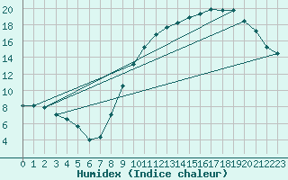 Courbe de l'humidex pour Anvers (Be)