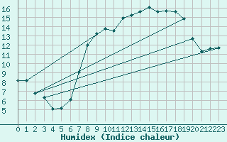 Courbe de l'humidex pour Coleshill