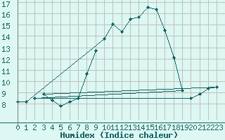 Courbe de l'humidex pour Cardinham