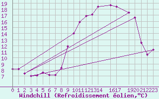Courbe du refroidissement olien pour Mont-Rigi (Be)