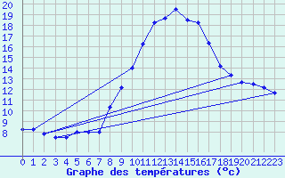 Courbe de tempratures pour Grchen