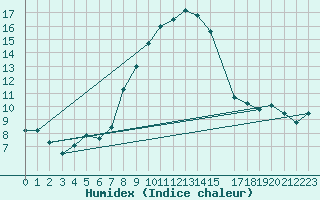 Courbe de l'humidex pour Palic