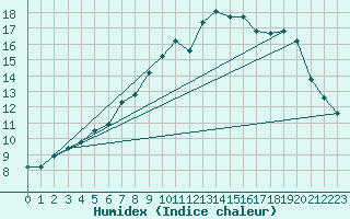Courbe de l'humidex pour Helligvaer Ii