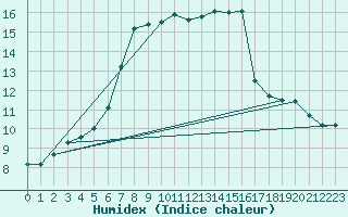 Courbe de l'humidex pour Courcouronnes (91)