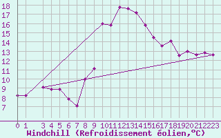 Courbe du refroidissement olien pour Decimomannu