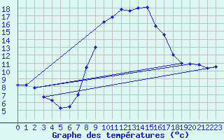 Courbe de tempratures pour Caizares