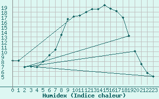 Courbe de l'humidex pour Baruth