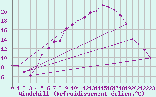 Courbe du refroidissement olien pour Wiesenburg