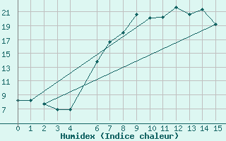 Courbe de l'humidex pour Neubulach-Oberhaugst