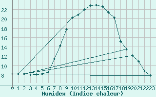 Courbe de l'humidex pour St Sebastian / Mariazell