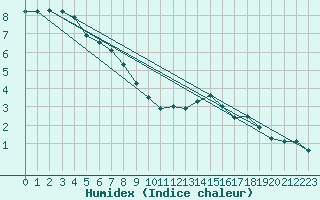 Courbe de l'humidex pour Borris