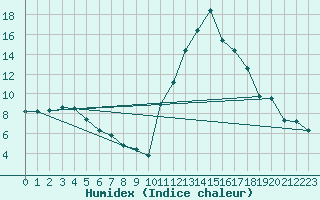 Courbe de l'humidex pour Bagnres-de-Luchon (31)