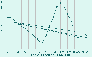 Courbe de l'humidex pour Trelly (50)