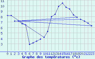 Courbe de tempratures pour Neuchatel (Sw)
